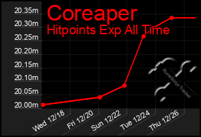 Total Graph of Coreaper