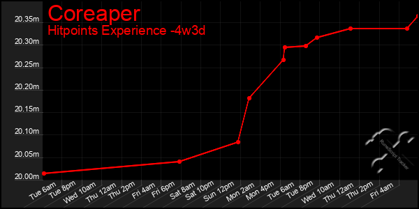 Last 31 Days Graph of Coreaper