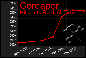 Total Graph of Coreaper