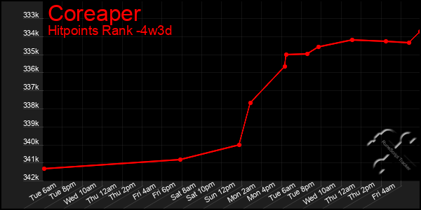 Last 31 Days Graph of Coreaper