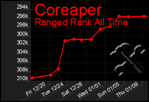 Total Graph of Coreaper