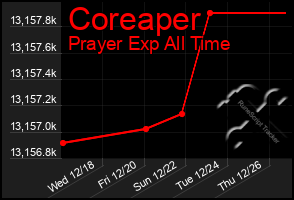 Total Graph of Coreaper