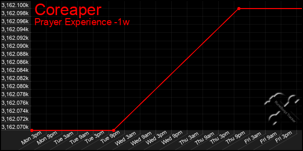 Last 7 Days Graph of Coreaper