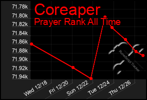 Total Graph of Coreaper