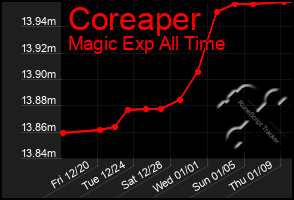 Total Graph of Coreaper