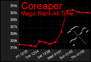 Total Graph of Coreaper