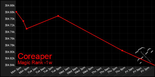 Last 7 Days Graph of Coreaper