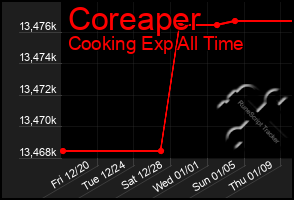 Total Graph of Coreaper