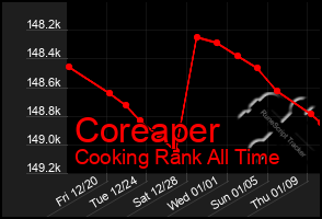 Total Graph of Coreaper