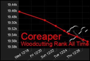 Total Graph of Coreaper