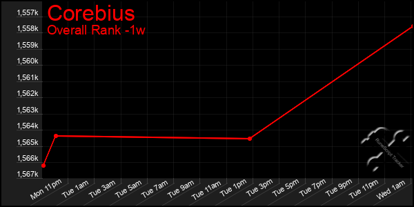 1 Week Graph of Corebius