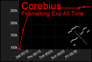 Total Graph of Corebius