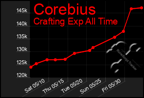 Total Graph of Corebius