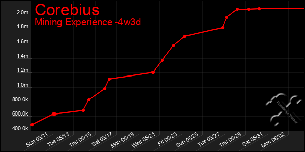 Last 31 Days Graph of Corebius