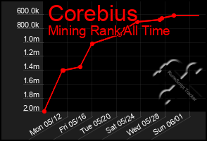 Total Graph of Corebius