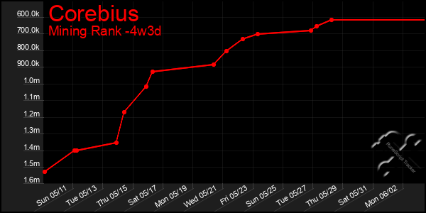 Last 31 Days Graph of Corebius