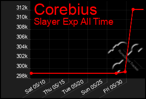 Total Graph of Corebius