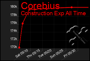 Total Graph of Corebius