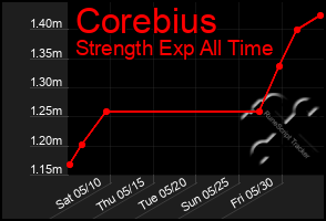 Total Graph of Corebius
