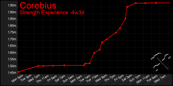 Last 31 Days Graph of Corebius