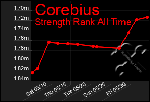 Total Graph of Corebius