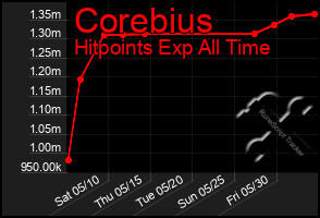 Total Graph of Corebius