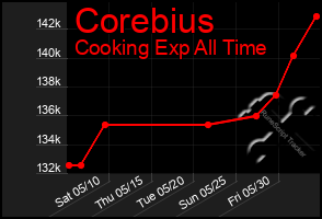 Total Graph of Corebius