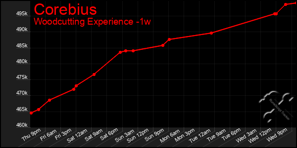 Last 7 Days Graph of Corebius