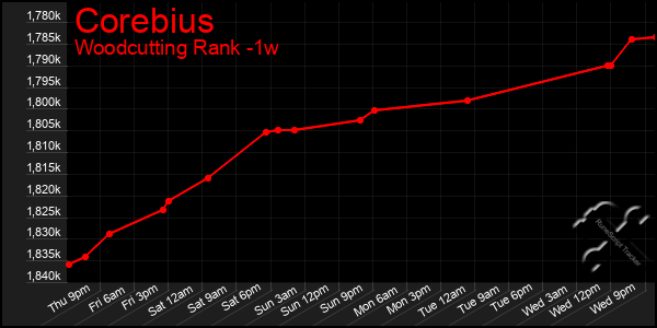 Last 7 Days Graph of Corebius