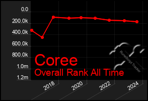 Total Graph of Coree