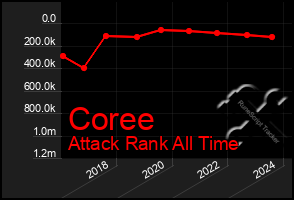 Total Graph of Coree