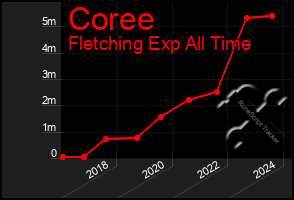 Total Graph of Coree