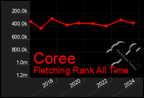 Total Graph of Coree