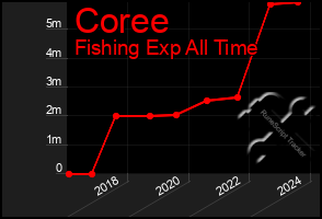 Total Graph of Coree