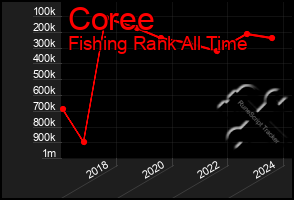 Total Graph of Coree