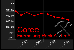 Total Graph of Coree