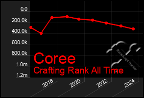 Total Graph of Coree