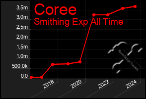 Total Graph of Coree