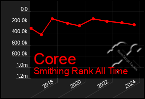 Total Graph of Coree