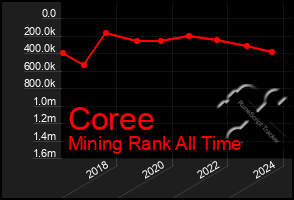 Total Graph of Coree