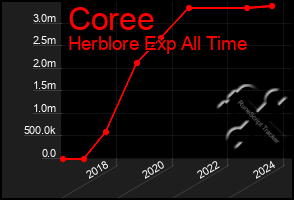 Total Graph of Coree