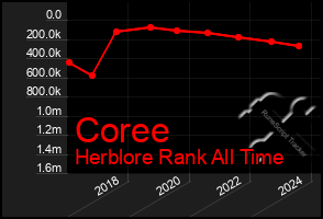 Total Graph of Coree