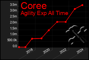 Total Graph of Coree