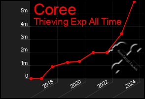 Total Graph of Coree