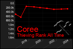 Total Graph of Coree