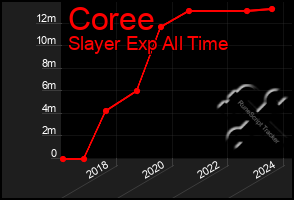 Total Graph of Coree