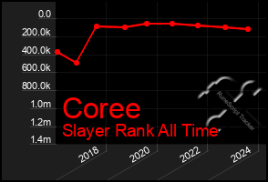 Total Graph of Coree