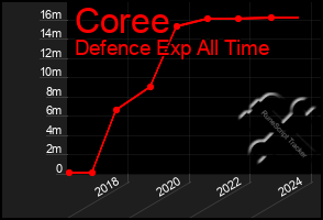 Total Graph of Coree