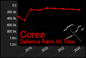 Total Graph of Coree