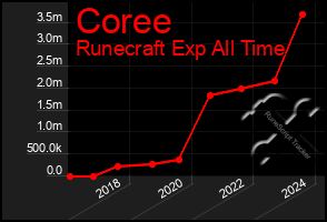 Total Graph of Coree